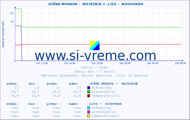 POVPREČJE ::  JUŽNA MORAVA -  MOJSINJE &  LJIG -  BOGOVAĐA :: višina | pretok | temperatura :: zadnji dan / 5 minut.