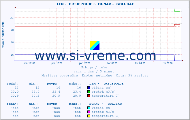 POVPREČJE ::  LIM -  PRIJEPOLJE &  DUNAV -  GOLUBAC :: višina | pretok | temperatura :: zadnji dan / 5 minut.