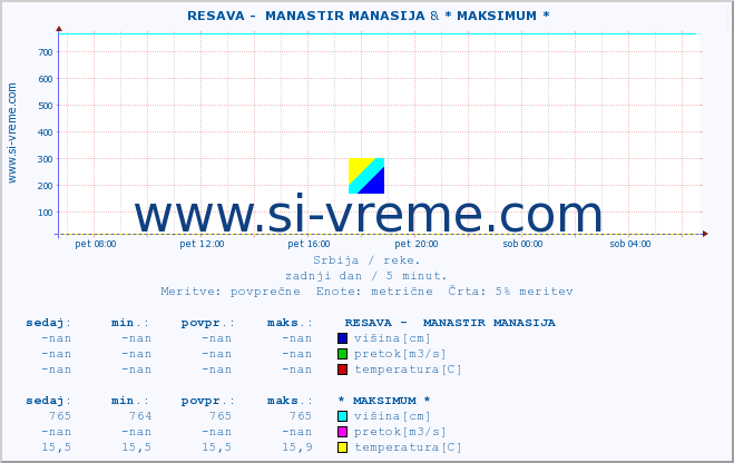 POVPREČJE ::  RESAVA -  MANASTIR MANASIJA & * MAKSIMUM * :: višina | pretok | temperatura :: zadnji dan / 5 minut.