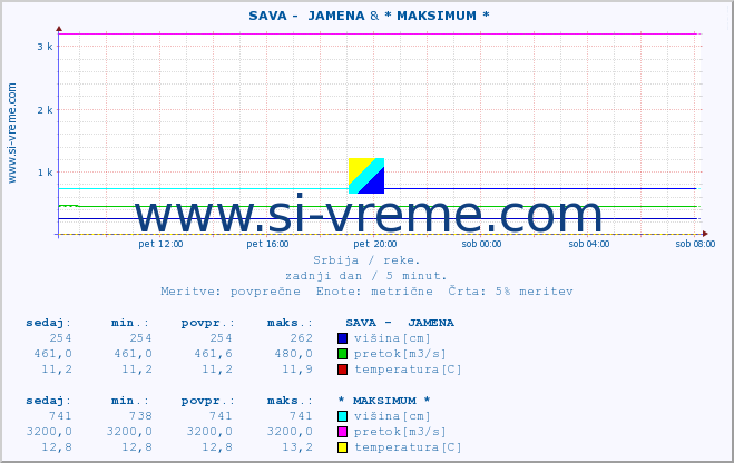 POVPREČJE ::  SAVA -  JAMENA & * MAKSIMUM * :: višina | pretok | temperatura :: zadnji dan / 5 minut.