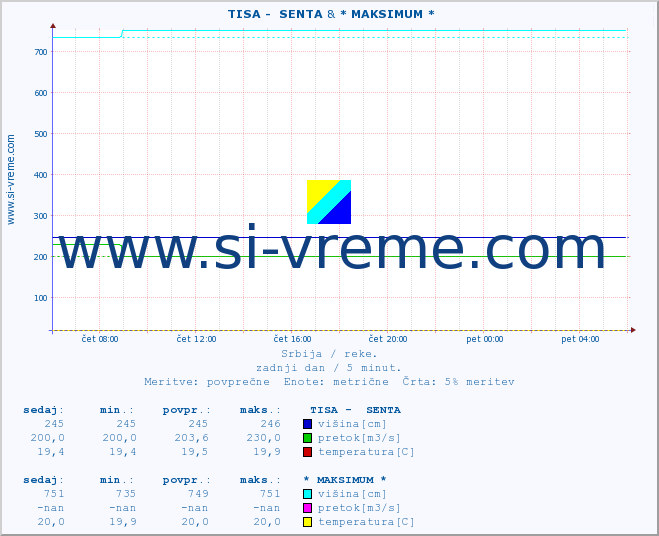 POVPREČJE ::  TISA -  SENTA & * MAKSIMUM * :: višina | pretok | temperatura :: zadnji dan / 5 minut.