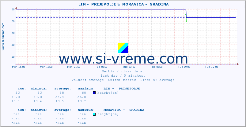  ::  LIM -  PRIJEPOLJE &  MORAVICA -  GRADINA :: height |  |  :: last day / 5 minutes.