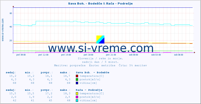 POVPREČJE :: Sava Boh. - Bodešče & Rača - Podrečje :: temperatura | pretok | višina :: zadnji dan / 5 minut.