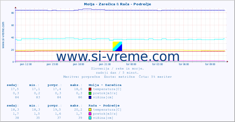 POVPREČJE :: Molja - Zarečica & Rača - Podrečje :: temperatura | pretok | višina :: zadnji dan / 5 minut.