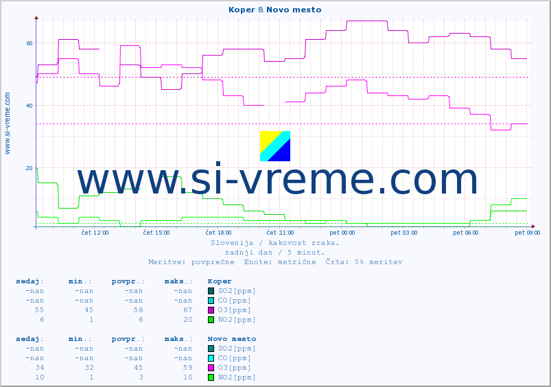 POVPREČJE :: Koper & Novo mesto :: SO2 | CO | O3 | NO2 :: zadnji dan / 5 minut.