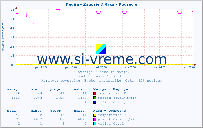 POVPREČJE :: Medija - Zagorje & Rača - Podrečje :: temperatura | pretok | višina :: zadnji dan / 5 minut.