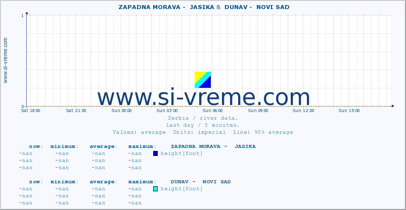  ::  ZAPADNA MORAVA -  JASIKA &  DUNAV -  NOVI SAD :: height |  |  :: last day / 5 minutes.