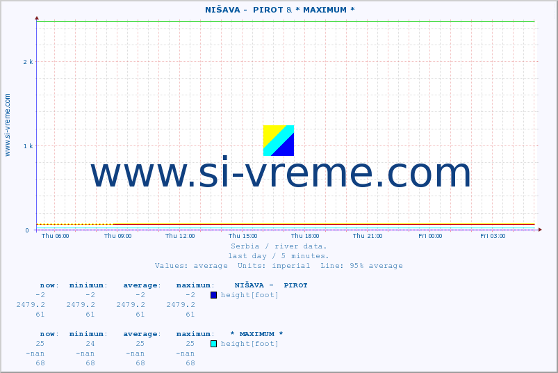  ::  NIŠAVA -  PIROT & * MAXIMUM * :: height |  |  :: last day / 5 minutes.