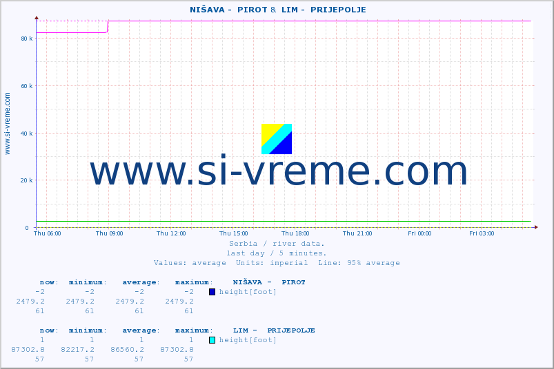  ::  NIŠAVA -  PIROT &  LIM -  PRIJEPOLJE :: height |  |  :: last day / 5 minutes.