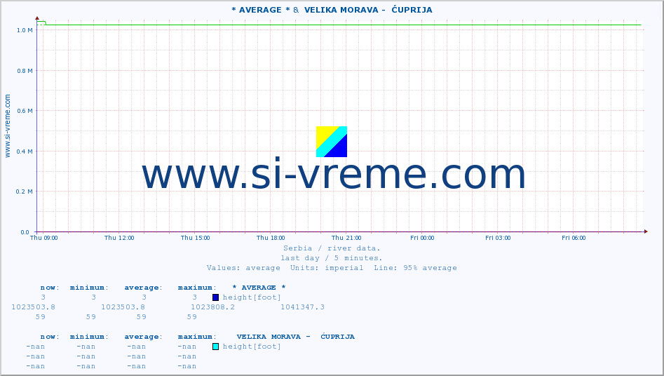  :: * AVERAGE * &  VELIKA MORAVA -  ĆUPRIJA :: height |  |  :: last day / 5 minutes.