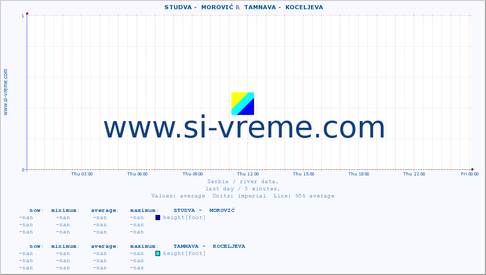  ::  STUDVA -  MOROVIĆ &  TAMNAVA -  KOCELJEVA :: height |  |  :: last day / 5 minutes.