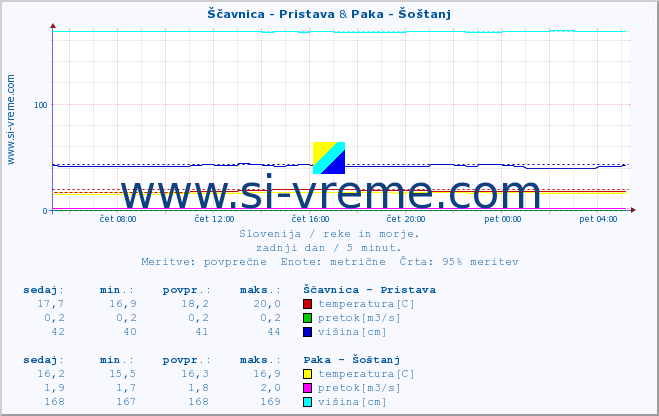 POVPREČJE :: Ščavnica - Pristava & Paka - Šoštanj :: temperatura | pretok | višina :: zadnji dan / 5 minut.