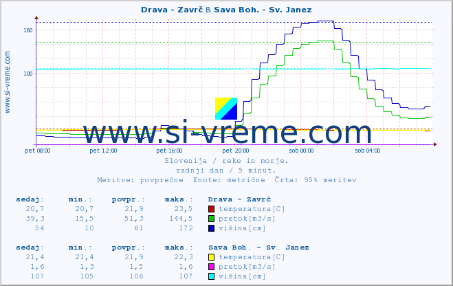 POVPREČJE :: Drava - Zavrč & Sava Boh. - Sv. Janez :: temperatura | pretok | višina :: zadnji dan / 5 minut.