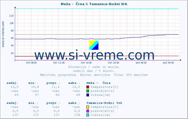 POVPREČJE :: Meža -  Črna & Temenica-Rožni Vrh :: temperatura | pretok | višina :: zadnji dan / 5 minut.