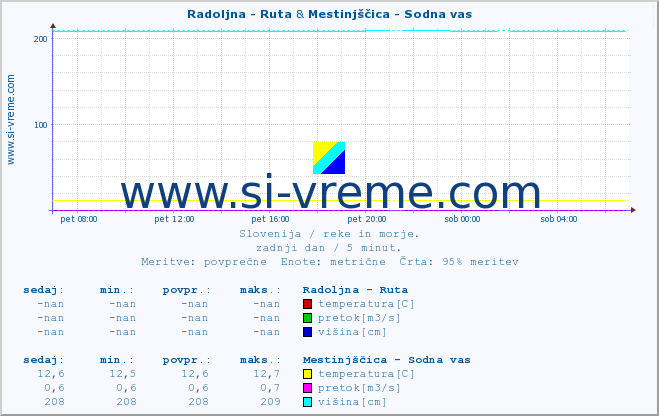 POVPREČJE :: Radoljna - Ruta & Mestinjščica - Sodna vas :: temperatura | pretok | višina :: zadnji dan / 5 minut.