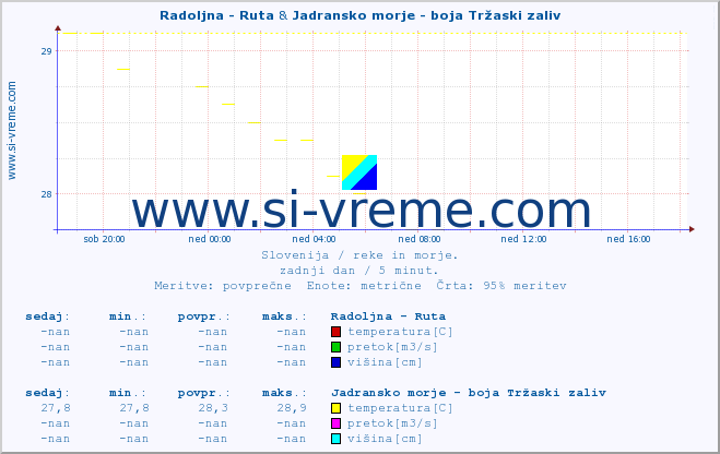 POVPREČJE :: Radoljna - Ruta & Jadransko morje - boja Tržaski zaliv :: temperatura | pretok | višina :: zadnji dan / 5 minut.