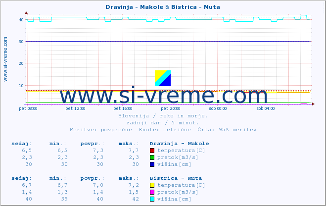 POVPREČJE :: Dravinja - Makole & Bistrica - Muta :: temperatura | pretok | višina :: zadnji dan / 5 minut.