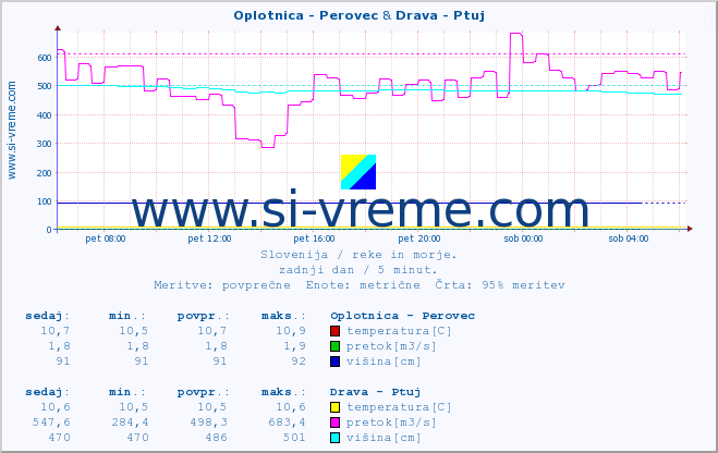 POVPREČJE :: Oplotnica - Perovec & Drava - Ptuj :: temperatura | pretok | višina :: zadnji dan / 5 minut.