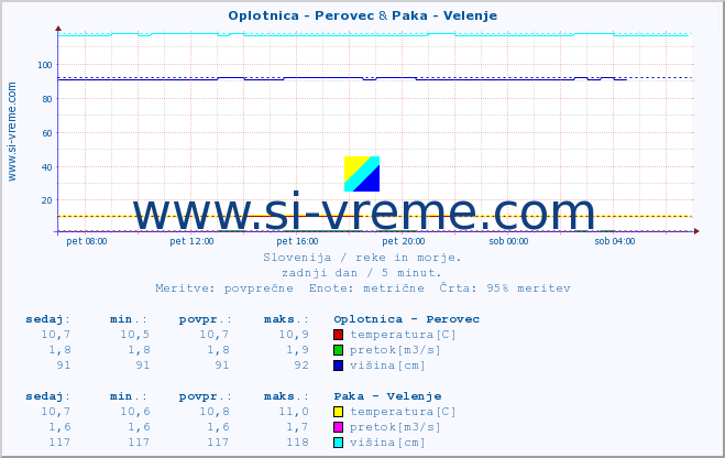 POVPREČJE :: Oplotnica - Perovec & Paka - Velenje :: temperatura | pretok | višina :: zadnji dan / 5 minut.