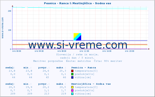 POVPREČJE :: Pesnica - Ranca & Mestinjščica - Sodna vas :: temperatura | pretok | višina :: zadnji dan / 5 minut.