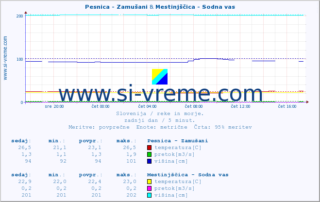 POVPREČJE :: Pesnica - Zamušani & Mestinjščica - Sodna vas :: temperatura | pretok | višina :: zadnji dan / 5 minut.