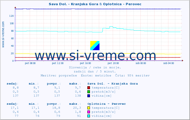 POVPREČJE :: Sava Dol. - Kranjska Gora & Oplotnica - Perovec :: temperatura | pretok | višina :: zadnji dan / 5 minut.