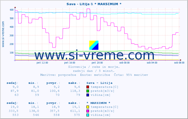 POVPREČJE :: Sava - Litija & * MAKSIMUM * :: temperatura | pretok | višina :: zadnji dan / 5 minut.