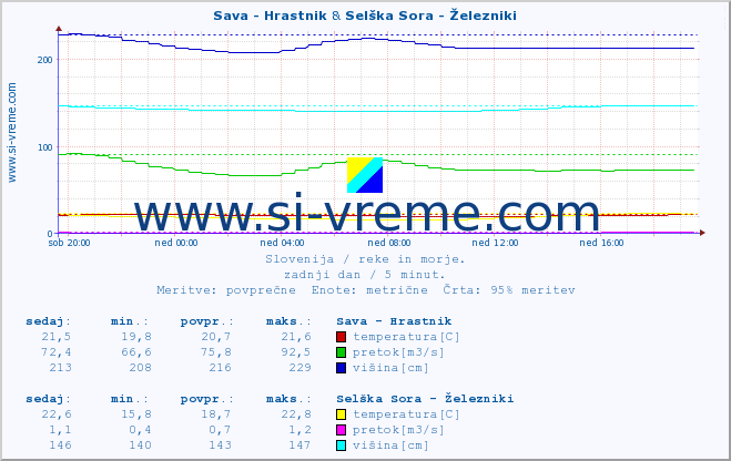 POVPREČJE :: Sava - Hrastnik & Selška Sora - Železniki :: temperatura | pretok | višina :: zadnji dan / 5 minut.