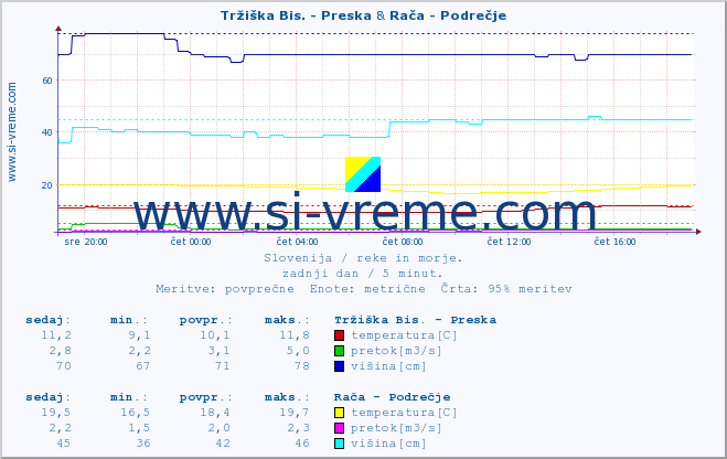 POVPREČJE :: Tržiška Bis. - Preska & Rača - Podrečje :: temperatura | pretok | višina :: zadnji dan / 5 minut.