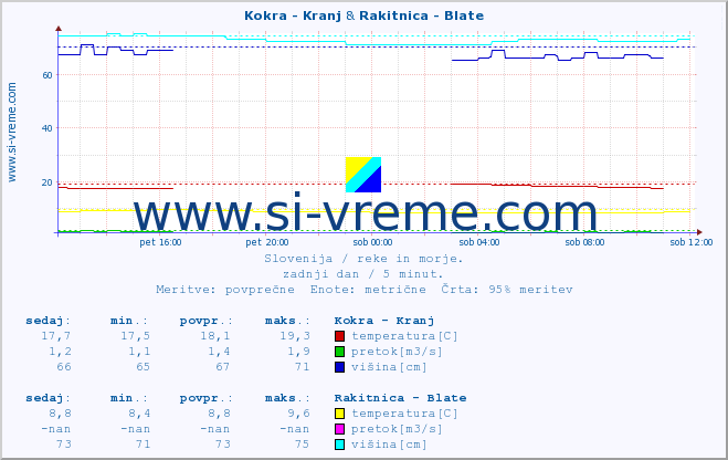 POVPREČJE :: Kokra - Kranj & Rakitnica - Blate :: temperatura | pretok | višina :: zadnji dan / 5 minut.