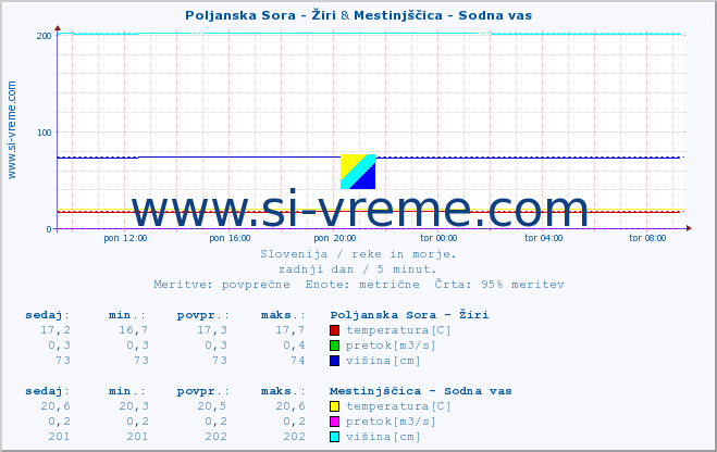 POVPREČJE :: Poljanska Sora - Žiri & Mestinjščica - Sodna vas :: temperatura | pretok | višina :: zadnji dan / 5 minut.