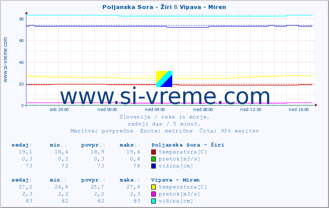 POVPREČJE :: Poljanska Sora - Žiri & Vipava - Miren :: temperatura | pretok | višina :: zadnji dan / 5 minut.