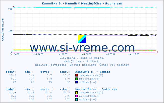 POVPREČJE :: Kamniška B. - Kamnik & Mestinjščica - Sodna vas :: temperatura | pretok | višina :: zadnji dan / 5 minut.