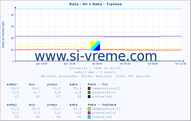 POVPREČJE :: Rača - Vir & Reka - Trpčane :: temperatura | pretok | višina :: zadnji dan / 5 minut.