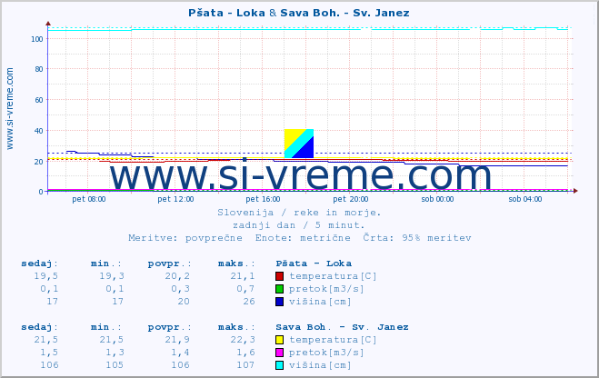 POVPREČJE :: Pšata - Loka & Sava Boh. - Sv. Janez :: temperatura | pretok | višina :: zadnji dan / 5 minut.
