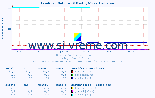 POVPREČJE :: Sevnična - Metni vrh & Mestinjščica - Sodna vas :: temperatura | pretok | višina :: zadnji dan / 5 minut.