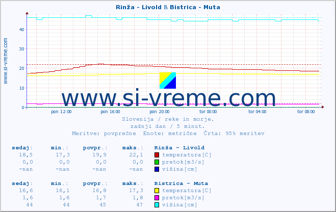 POVPREČJE :: Rinža - Livold & Bistrica - Muta :: temperatura | pretok | višina :: zadnji dan / 5 minut.