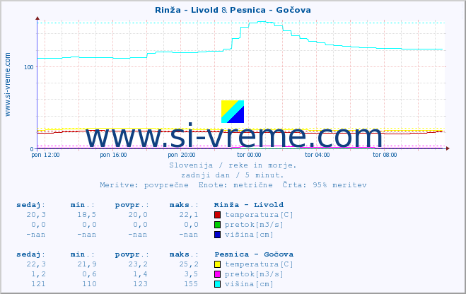 POVPREČJE :: Rinža - Livold & Pesnica - Gočova :: temperatura | pretok | višina :: zadnji dan / 5 minut.