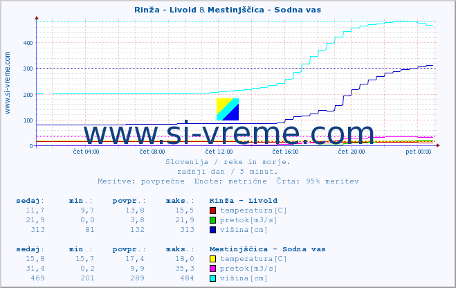 POVPREČJE :: Rinža - Livold & Mestinjščica - Sodna vas :: temperatura | pretok | višina :: zadnji dan / 5 minut.