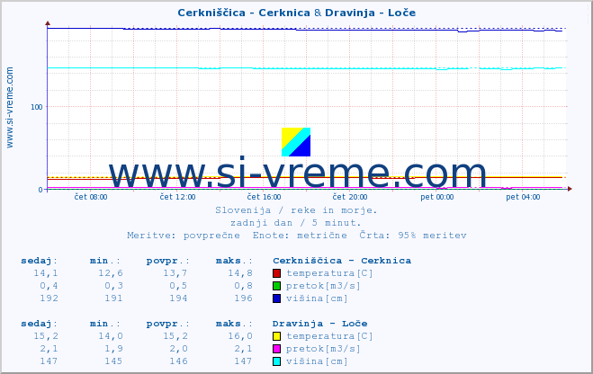 POVPREČJE :: Cerkniščica - Cerknica & Dravinja - Loče :: temperatura | pretok | višina :: zadnji dan / 5 minut.