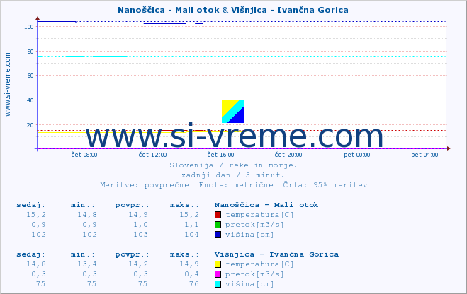 POVPREČJE :: Nanoščica - Mali otok & Višnjica - Ivančna Gorica :: temperatura | pretok | višina :: zadnji dan / 5 minut.