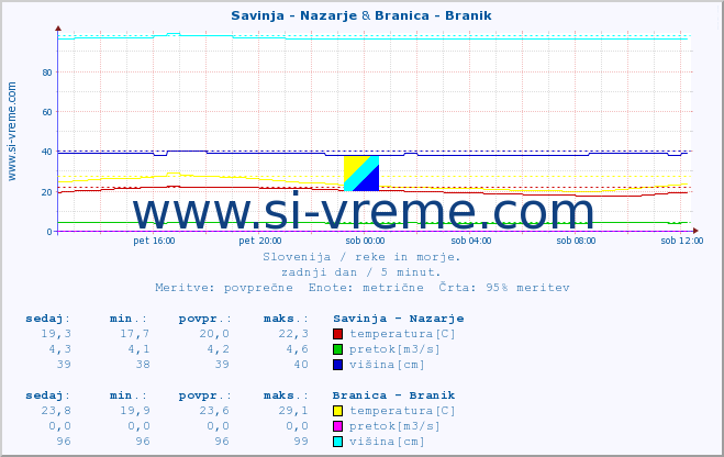 POVPREČJE :: Savinja - Nazarje & Branica - Branik :: temperatura | pretok | višina :: zadnji dan / 5 minut.