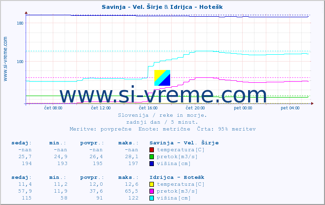 POVPREČJE :: Savinja - Vel. Širje & Idrijca - Hotešk :: temperatura | pretok | višina :: zadnji dan / 5 minut.