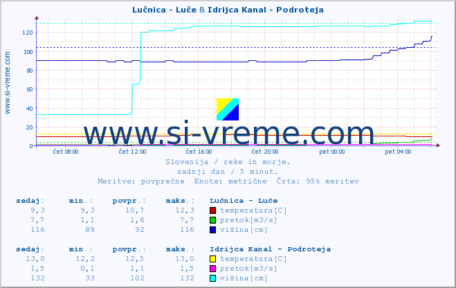 POVPREČJE :: Lučnica - Luče & Idrijca Kanal - Podroteja :: temperatura | pretok | višina :: zadnji dan / 5 minut.