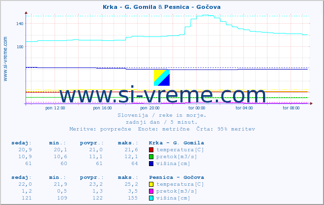 POVPREČJE :: Krka - G. Gomila & Pesnica - Gočova :: temperatura | pretok | višina :: zadnji dan / 5 minut.