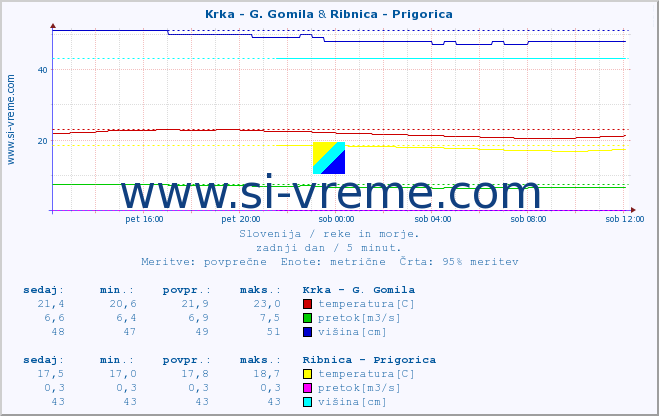 POVPREČJE :: Krka - G. Gomila & Ribnica - Prigorica :: temperatura | pretok | višina :: zadnji dan / 5 minut.