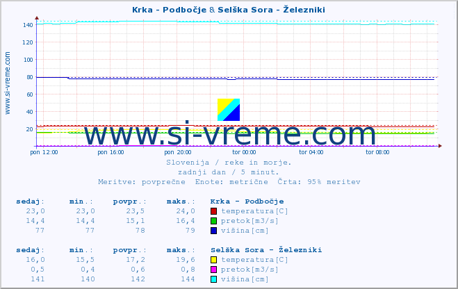 POVPREČJE :: Krka - Podbočje & Selška Sora - Železniki :: temperatura | pretok | višina :: zadnji dan / 5 minut.