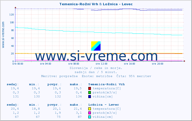 POVPREČJE :: Temenica-Rožni Vrh & Ložnica - Levec :: temperatura | pretok | višina :: zadnji dan / 5 minut.