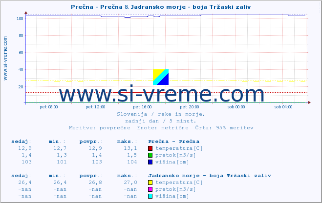 POVPREČJE :: Prečna - Prečna & Jadransko morje - boja Tržaski zaliv :: temperatura | pretok | višina :: zadnji dan / 5 minut.