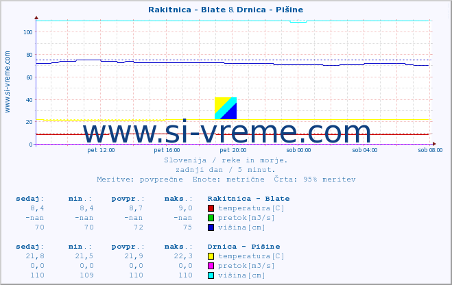 POVPREČJE :: Rakitnica - Blate & Drnica - Pišine :: temperatura | pretok | višina :: zadnji dan / 5 minut.